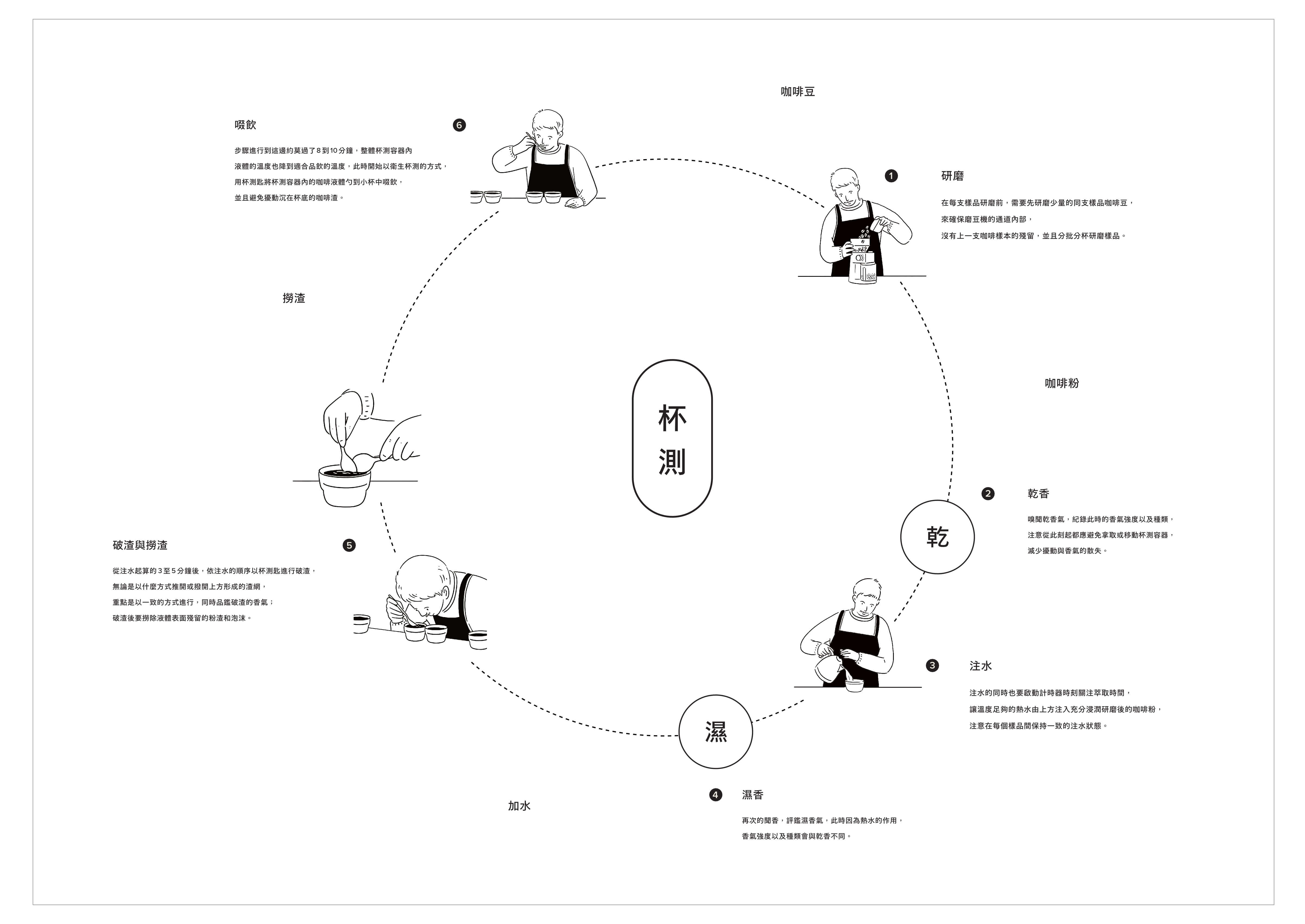 展場以插畫呈現杯測過程,了解國際評審品鑑咖啡的流程。製圖/陳俞芊