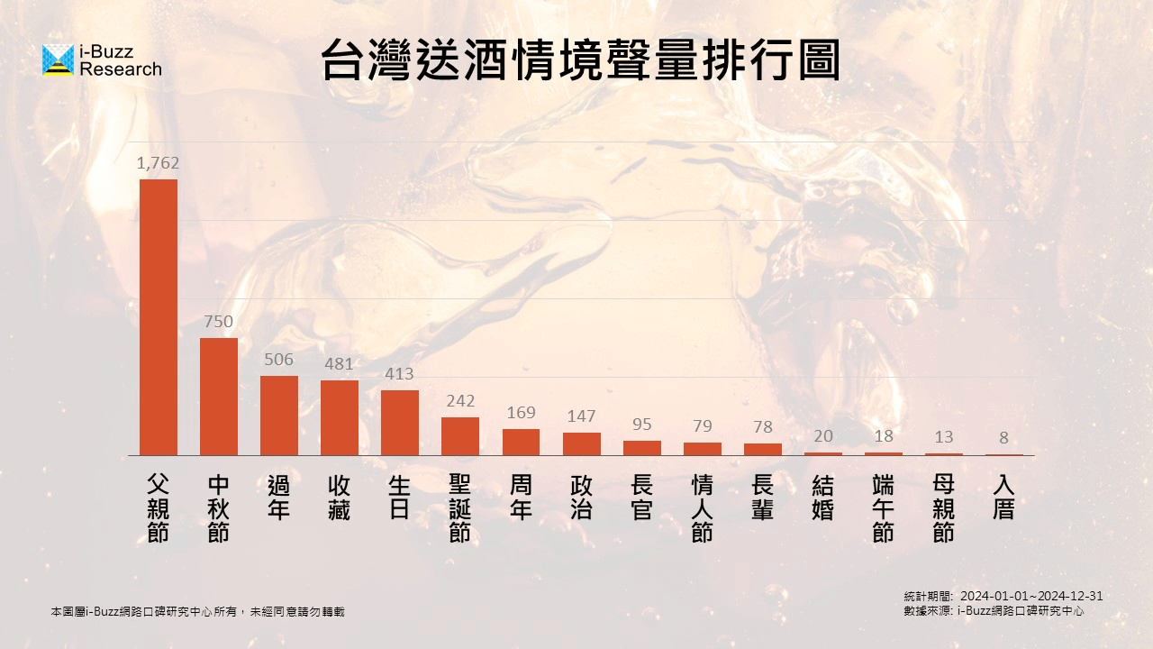 台灣酒類送禮網路討論聲量由高到低，分別是父親節、中秋節，再來是過年。（圖片來源：i-Buzz網路研究中心提供）