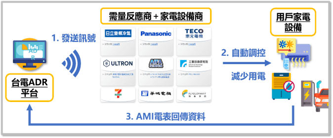 住商自動需量反應運作流程。