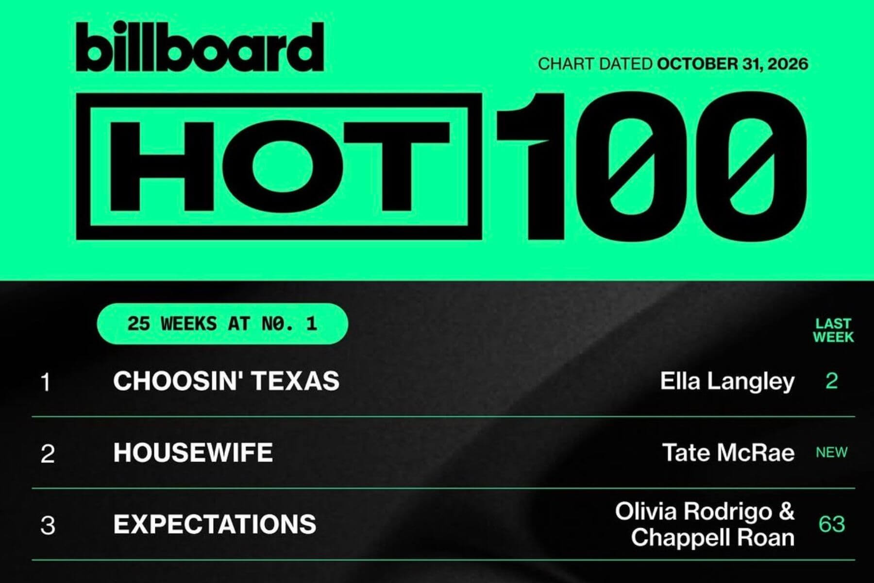 〈Choosin’ Texas〉累積25週於Billboard百大熱門歌曲排行第一。